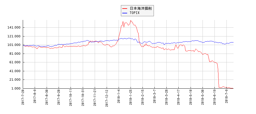 日本海洋掘削とTOPIXのパフォーマンス比較チャート