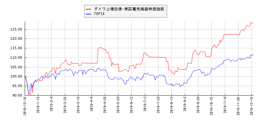 ダイワ上場投信-東証電気機器株価指数とTOPIXのパフォーマンス比較チャート