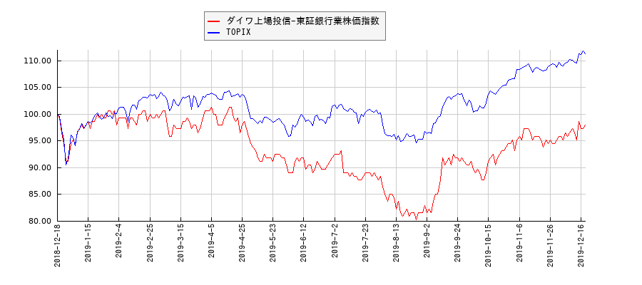 ダイワ上場投信-東証銀行業株価指数とTOPIXのパフォーマンス比較チャート
