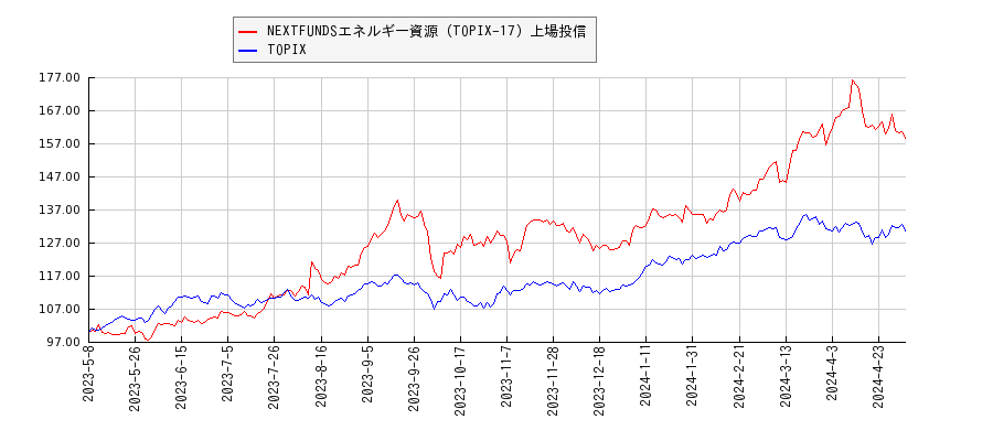 NEXTFUNDSエネルギー資源（TOPIX-17）上場投信とTOPIXのパフォーマンス比較チャート