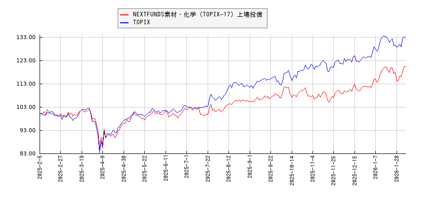 NEXTFUNDS素材・化学（TOPIX-17）上場投信とTOPIXのパフォーマンス比較チャート