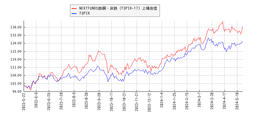 NEXTFUNDS鉄鋼・非鉄（TOPIX-17）上場投信とTOPIXのパフォーマンス比較チャート