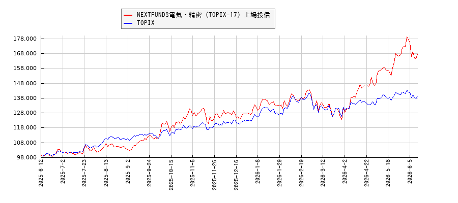 NEXTFUNDS電気・精密（TOPIX-17）上場投信とTOPIXのパフォーマンス比較チャート