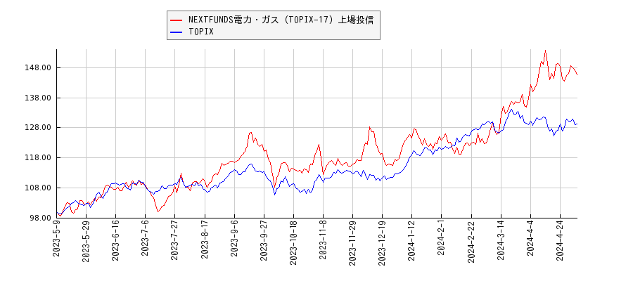 NEXTFUNDS電力・ガス（TOPIX-17）上場投信とTOPIXのパフォーマンス比較チャート
