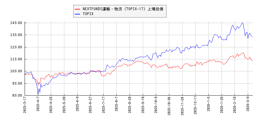 NEXTFUNDS運輸・物流（TOPIX-17）上場投信とTOPIXのパフォーマンス比較チャート