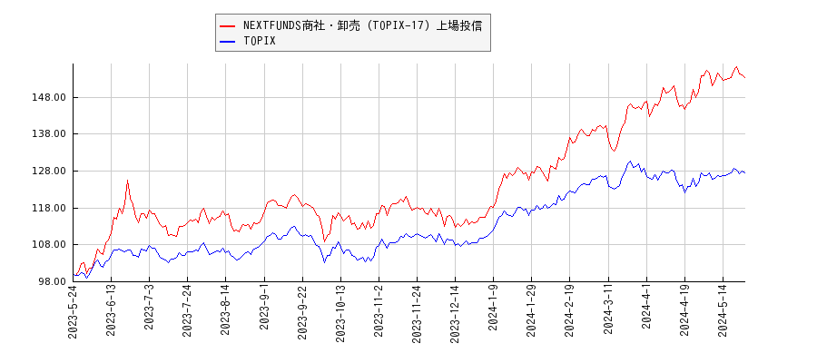 NEXTFUNDS商社・卸売（TOPIX-17）上場投信とTOPIXのパフォーマンス比較チャート