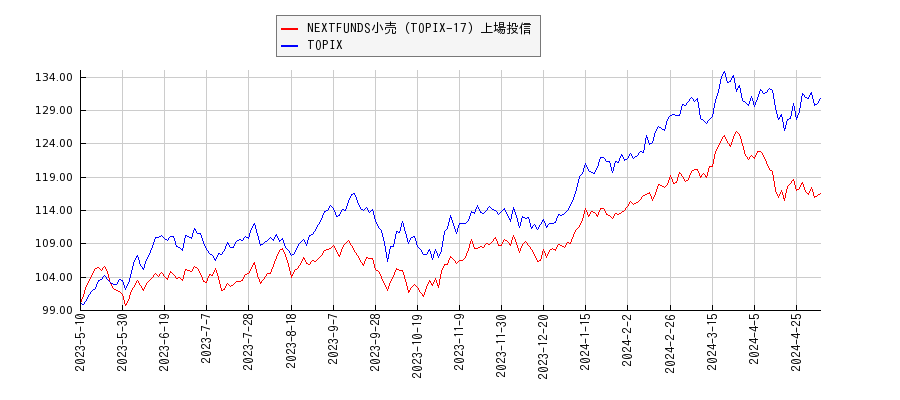 NEXTFUNDS小売（TOPIX-17）上場投信とTOPIXのパフォーマンス比較チャート