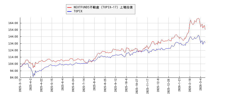 NEXTFUNDS不動産（TOPIX-17）上場投信とTOPIXのパフォーマンス比較チャート
