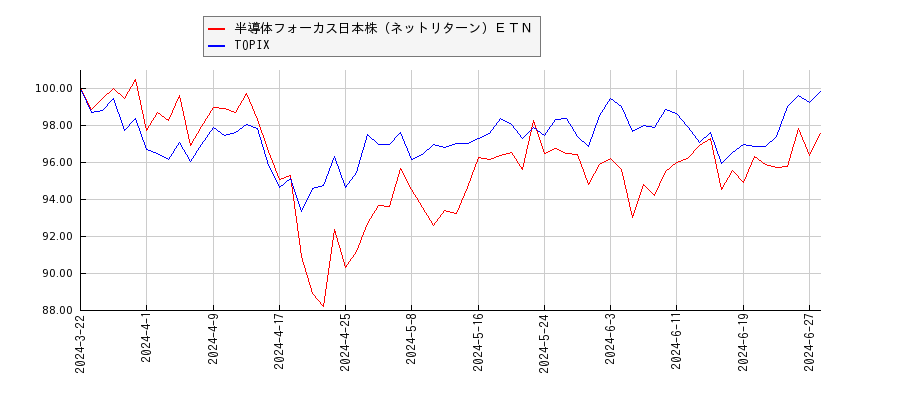 半導体フォーカス日本株（ネットリターン）ＥＴＮとTOPIXのパフォーマンス比較チャート