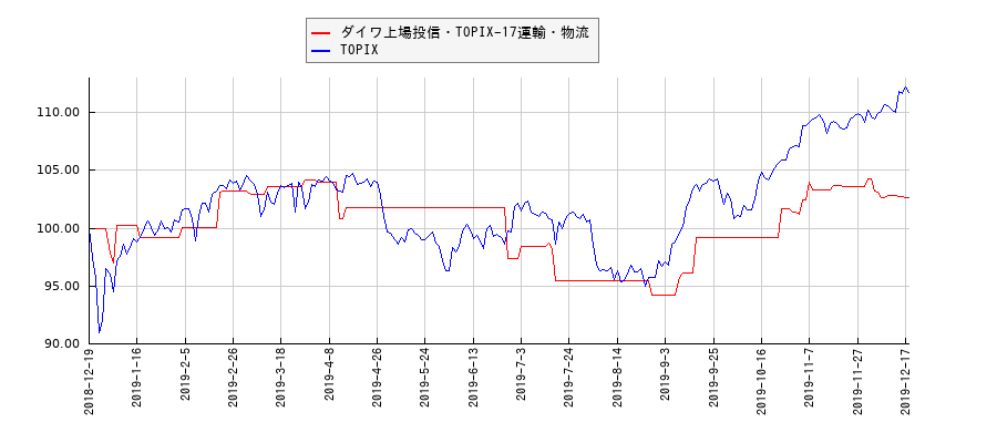 ダイワ上場投信・TOPIX-17運輸・物流とTOPIXのパフォーマンス比較チャート