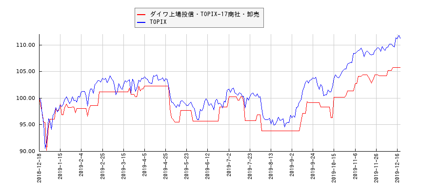 ダイワ上場投信・TOPIX-17商社・卸売とTOPIXのパフォーマンス比較チャート