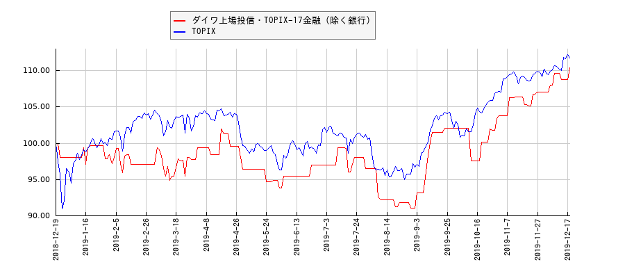 ダイワ上場投信・TOPIX-17金融（除く銀行）とTOPIXのパフォーマンス比較チャート