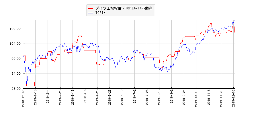 ダイワ上場投信・TOPIX-17不動産とTOPIXのパフォーマンス比較チャート