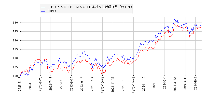 ｉＦｒｅｅＥＴＦ　ＭＳＣＩ日本株女性活躍指数（ＷＩＮ）とTOPIXのパフォーマンス比較チャート