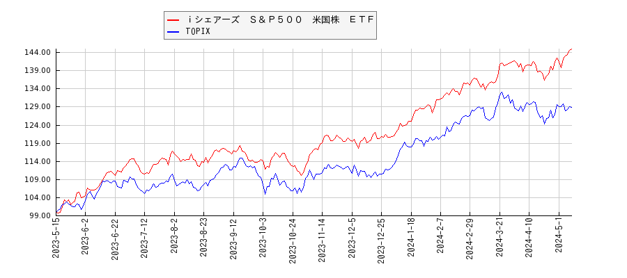ｉシェアーズ　Ｓ＆Ｐ５００　米国株　ＥＴＦとTOPIXのパフォーマンス比較チャート