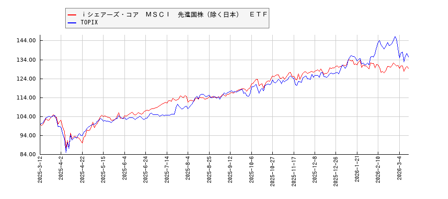 ｉシェアーズ・コア　ＭＳＣＩ　先進国株（除く日本）　ＥＴＦとTOPIXのパフォーマンス比較チャート