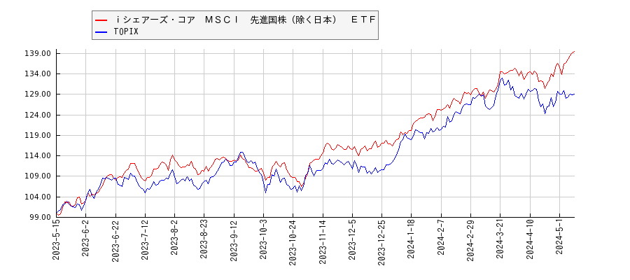 ｉシェアーズ・コア　ＭＳＣＩ　先進国株（除く日本）　ＥＴＦとTOPIXのパフォーマンス比較チャート