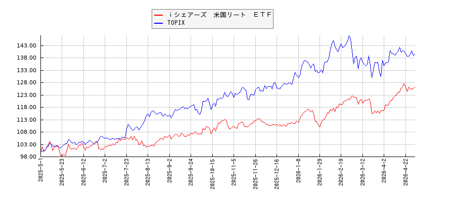 ｉシェアーズ　米国リート　ＥＴＦとTOPIXのパフォーマンス比較チャート