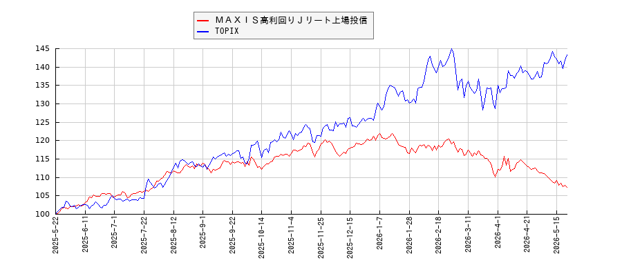 ＭＡＸＩＳ高利回りＪリート上場投信とTOPIXのパフォーマンス比較チャート