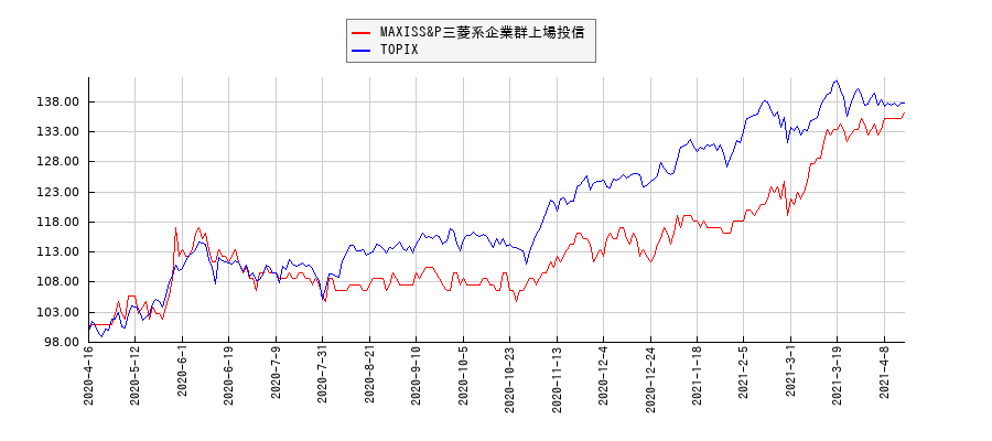 MAXISS&P三菱系企業群上場投信とTOPIXのパフォーマンス比較チャート