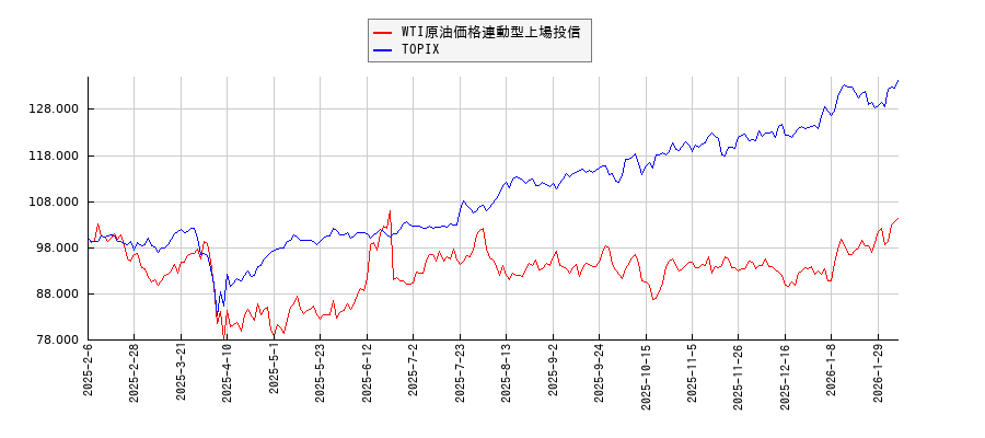 WTI原油価格連動型上場投信とTOPIXのパフォーマンス比較チャート