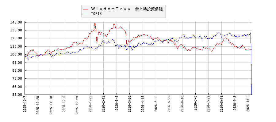 ＷｉｓｄｏｍＴｒｅｅ　金上場投資信託とTOPIXのパフォーマンス比較チャート
