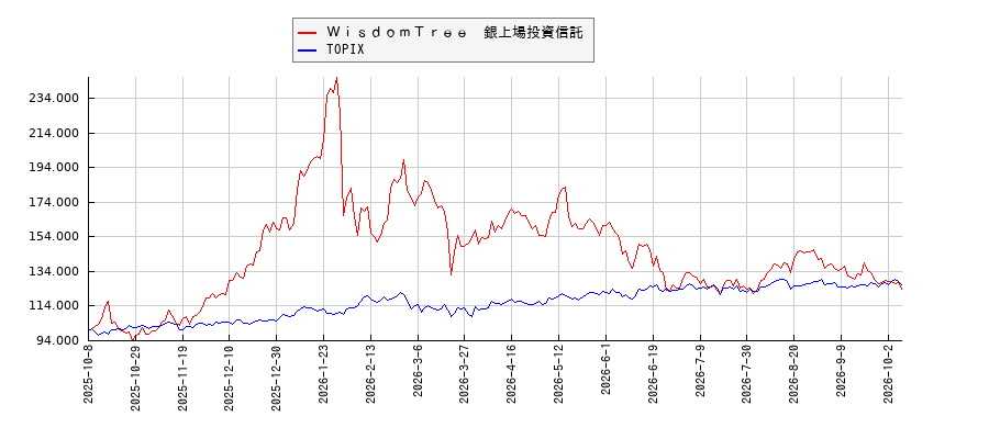 ＷｉｓｄｏｍＴｒｅｅ　銀上場投資信託とTOPIXのパフォーマンス比較チャート