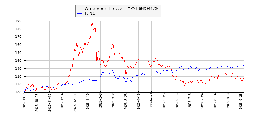 ＷｉｓｄｏｍＴｒｅｅ　白金上場投資信託とTOPIXのパフォーマンス比較チャート