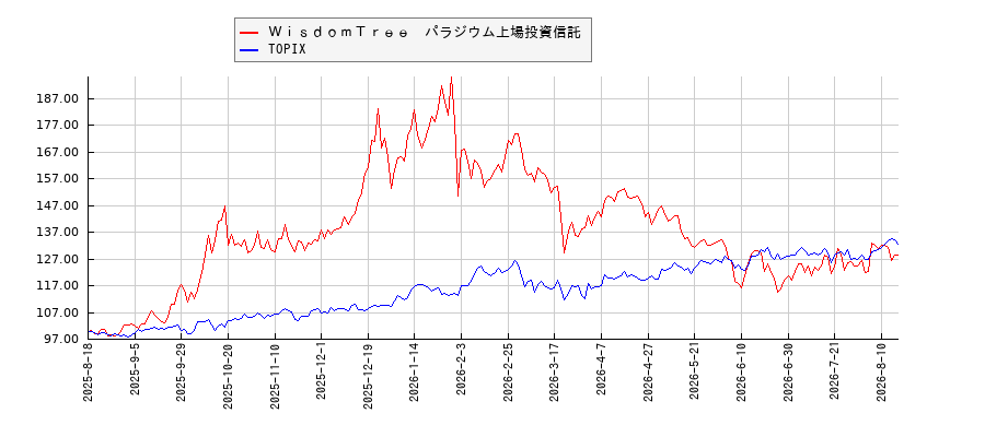 ＷｉｓｄｏｍＴｒｅｅ　パラジウム上場投資信託とTOPIXのパフォーマンス比較チャート