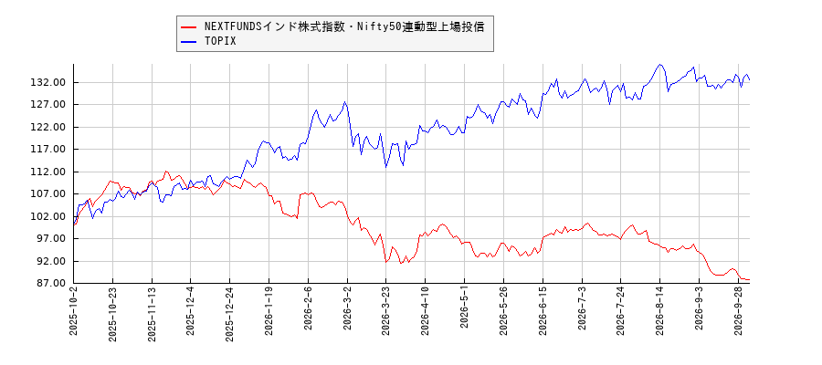 NEXTFUNDSインド株式指数・Nifty50連動型上場投信とTOPIXのパフォーマンス比較チャート