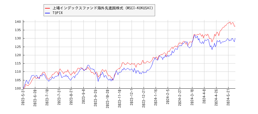 上場インデックスファンド海外先進国株式（MSCI-KOKUSAI）とTOPIXのパフォーマンス比較チャート