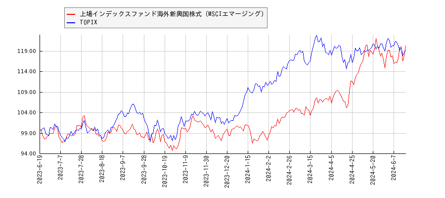 上場インデックスファンド海外新興国株式（MSCIエマージング）とTOPIXのパフォーマンス比較チャート