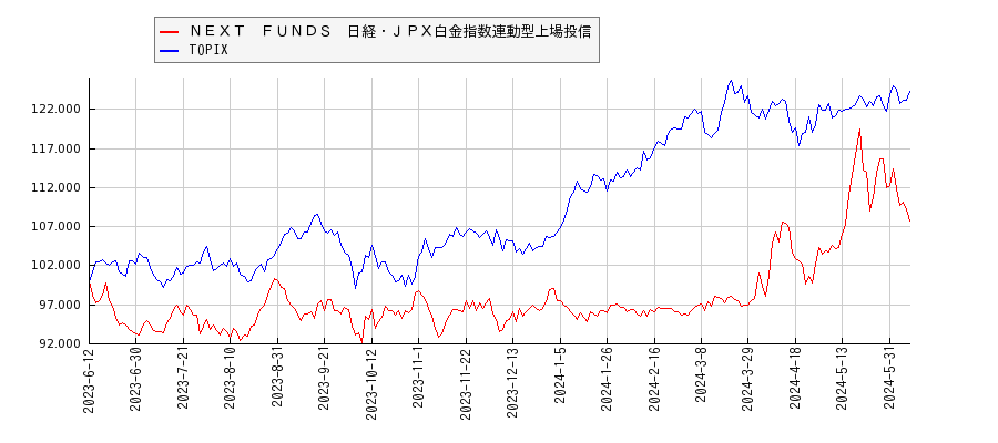 ＮＥＸＴ　ＦＵＮＤＳ　日経・ＪＰＸ白金指数連動型上場投信とTOPIXのパフォーマンス比較チャート