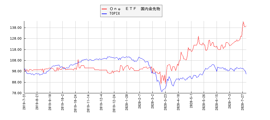 Ｏｎｅ　ＥＴＦ　国内金先物とTOPIXのパフォーマンス比較チャート