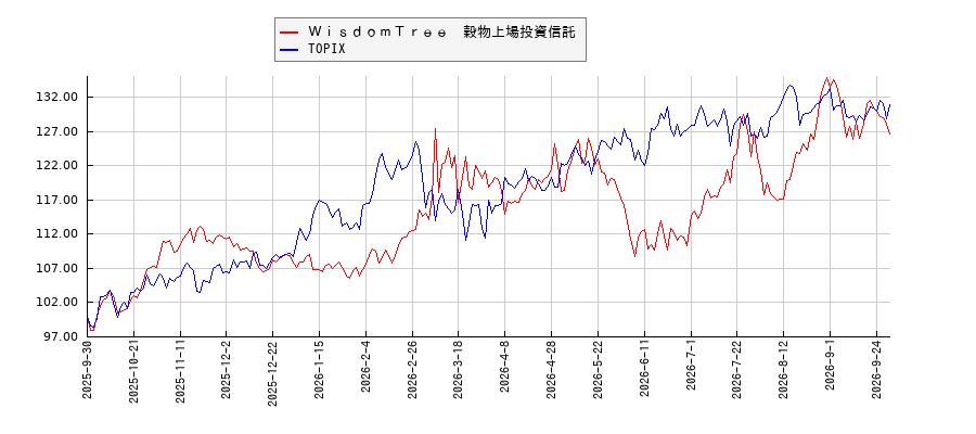 ＷｉｓｄｏｍＴｒｅｅ　穀物上場投資信託とTOPIXのパフォーマンス比較チャート