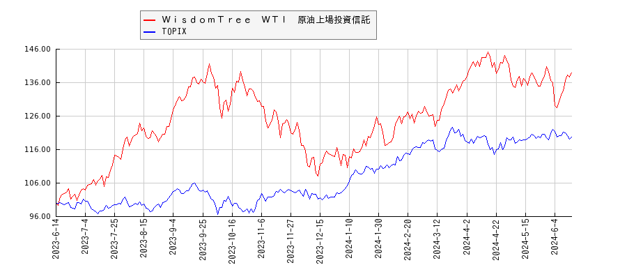 ＷｉｓｄｏｍＴｒｅｅ　ＷＴＩ　原油上場投資信託とTOPIXのパフォーマンス比較チャート
