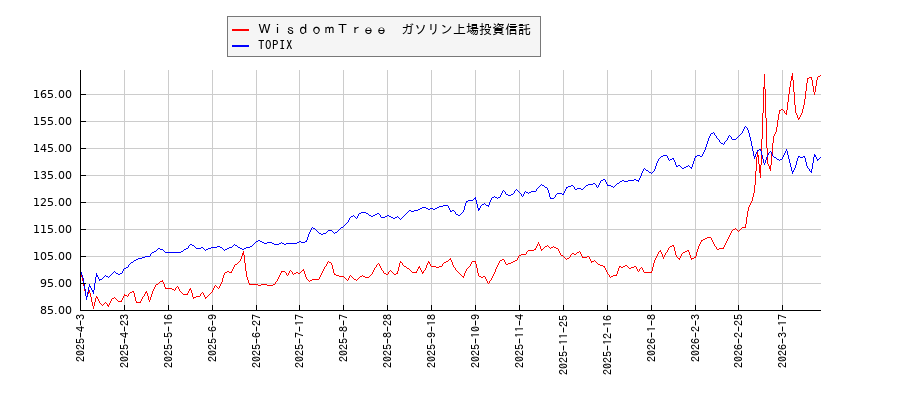 ＷｉｓｄｏｍＴｒｅｅ　ガソリン上場投資信託とTOPIXのパフォーマンス比較チャート
