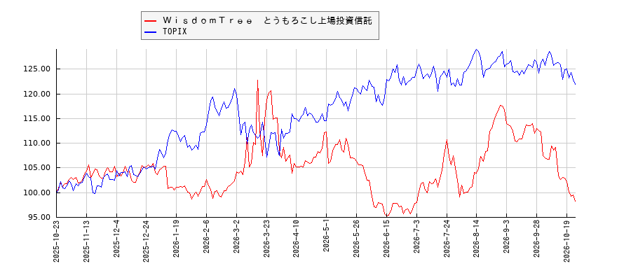 ＷｉｓｄｏｍＴｒｅｅ　とうもろこし上場投資信託とTOPIXのパフォーマンス比較チャート