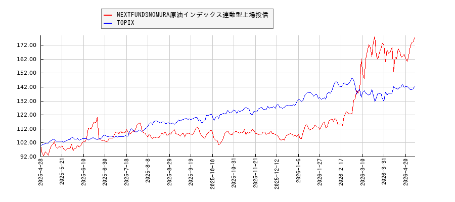 NEXTFUNDSNOMURA原油インデックス連動型上場投信とTOPIXのパフォーマンス比較チャート