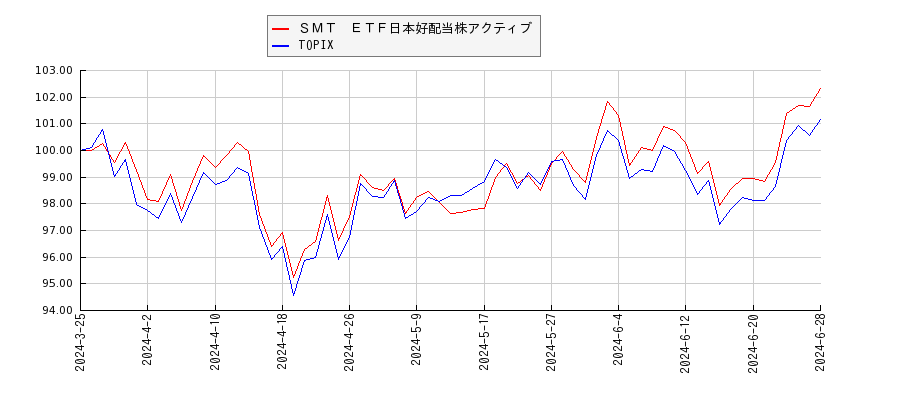 ＳＭＴ　ＥＴＦ日本好配当株アクティブとTOPIXのパフォーマンス比較チャート