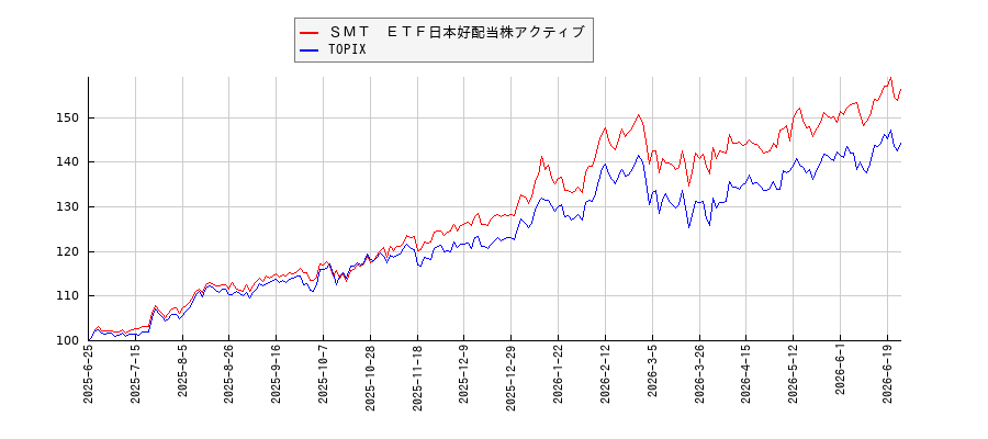 ＳＭＴ　ＥＴＦ日本好配当株アクティブとTOPIXのパフォーマンス比較チャート