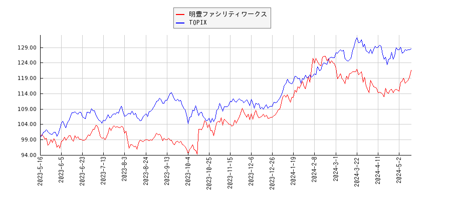 明豊ファシリティワークスとTOPIXのパフォーマンス比較チャート