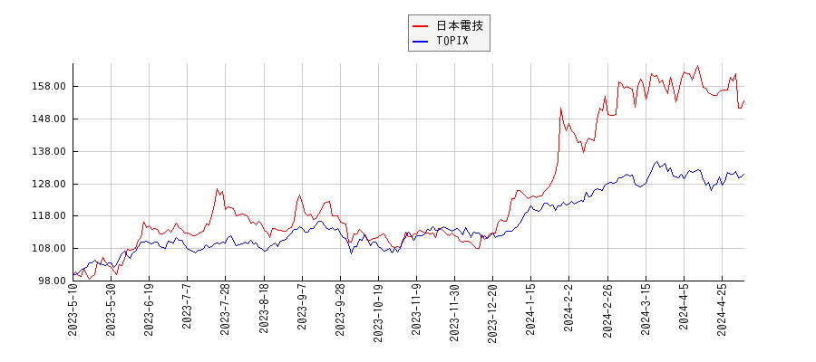 日本電技とTOPIXのパフォーマンス比較チャート
