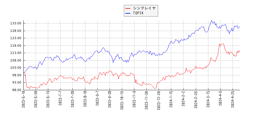 シンクレイヤとTOPIXのパフォーマンス比較チャート