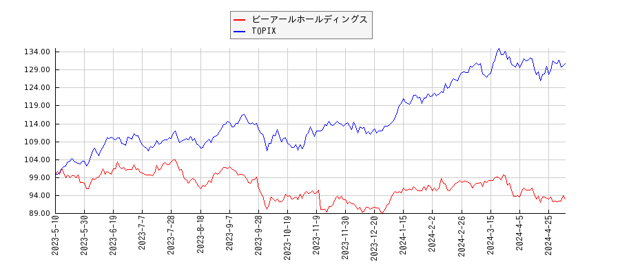 ビーアールホールディングスとTOPIXのパフォーマンス比較チャート