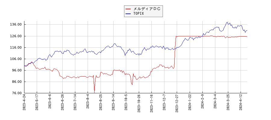 メルディアＤＣとTOPIXのパフォーマンス比較チャート