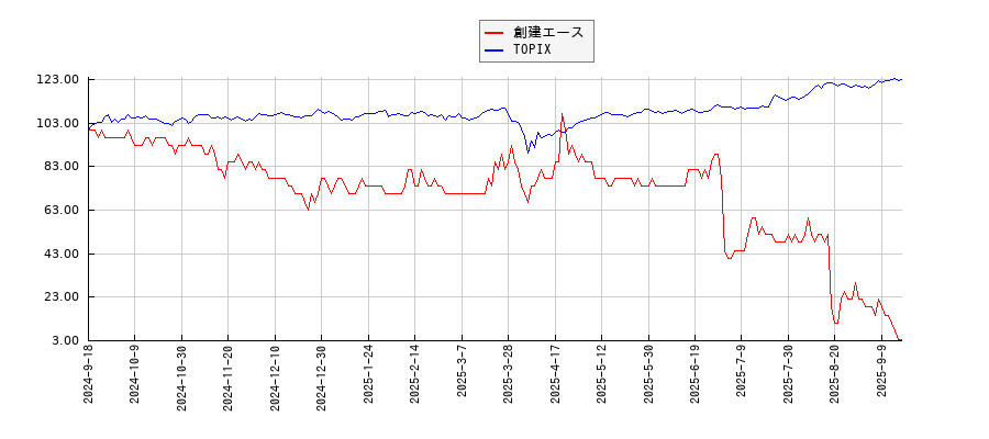 創建エースとTOPIXのパフォーマンス比較チャート
