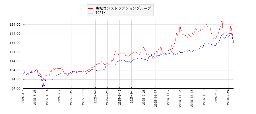 高松コンストラクショングループとTOPIXのパフォーマンス比較チャート