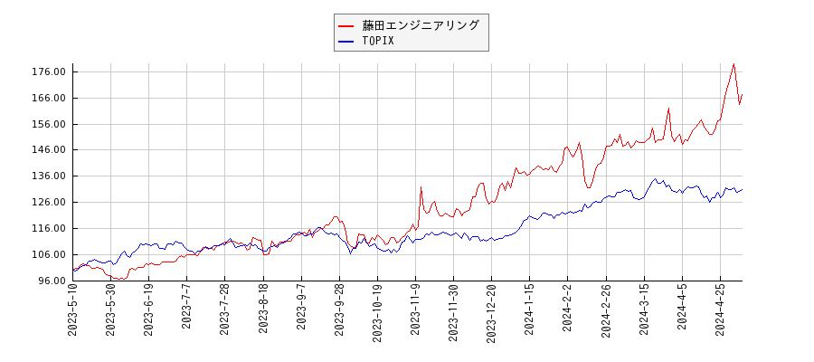 藤田エンジニアリングとTOPIXのパフォーマンス比較チャート