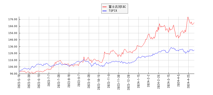 富士古河E&CとTOPIXのパフォーマンス比較チャート